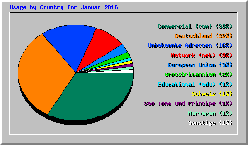Usage by Country for Januar 2016