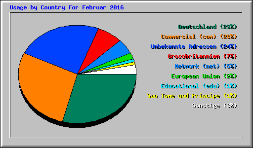 Usage by Country for Februar 2016