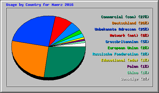 Usage by Country for Maerz 2016