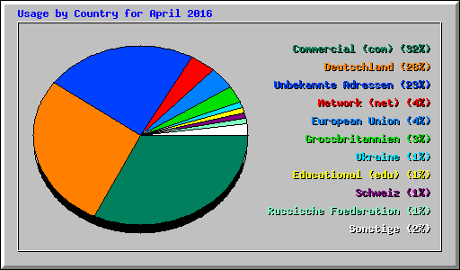 Usage by Country for April 2016