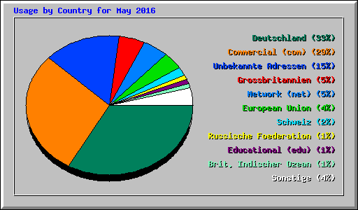 Usage by Country for May 2016