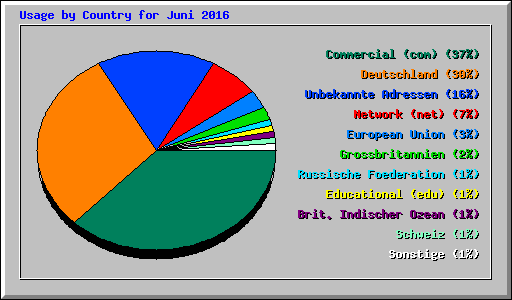 Usage by Country for Juni 2016