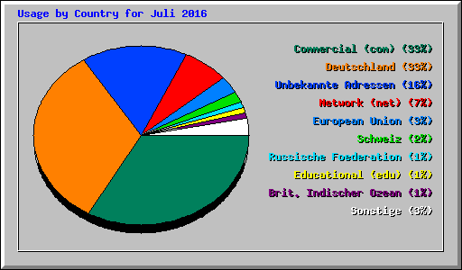 Usage by Country for Juli 2016