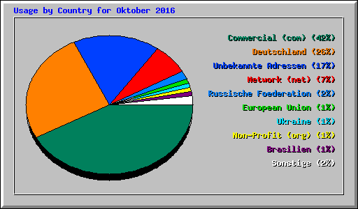 Usage by Country for Oktober 2016