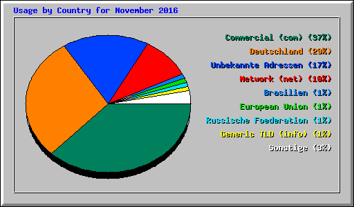 Usage by Country for November 2016