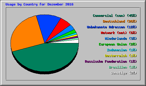 Usage by Country for Dezember 2016