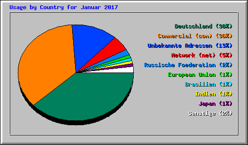 Usage by Country for Januar 2017