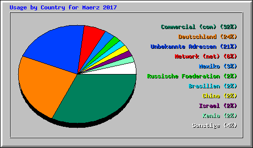 Usage by Country for Maerz 2017