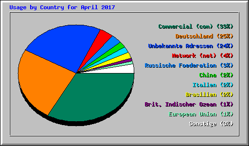 Usage by Country for April 2017