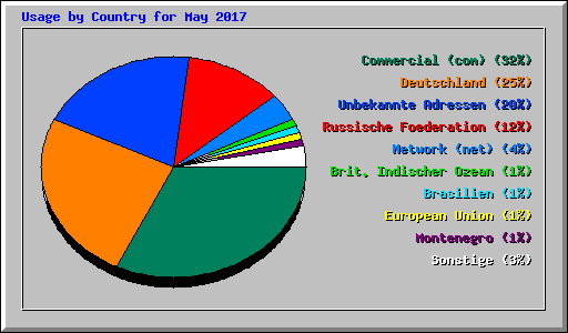 Usage by Country for May 2017