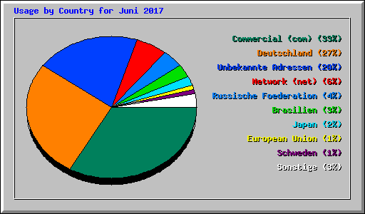Usage by Country for Juni 2017