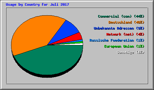 Usage by Country for Juli 2017