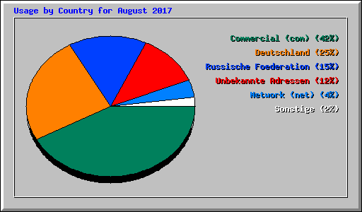 Usage by Country for August 2017