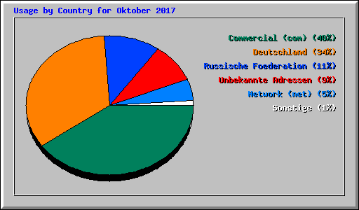 Usage by Country for Oktober 2017