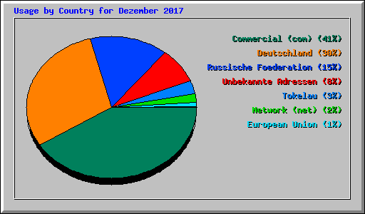 Usage by Country for Dezember 2017