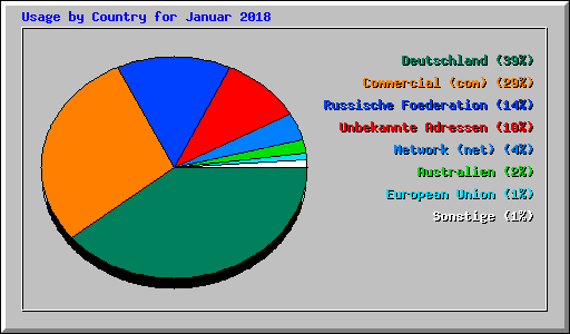 Usage by Country for Januar 2018