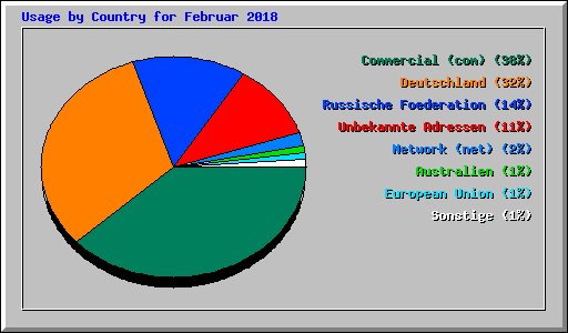 Usage by Country for Februar 2018