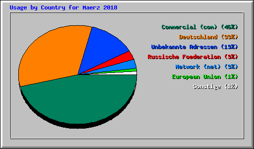Usage by Country for Maerz 2018