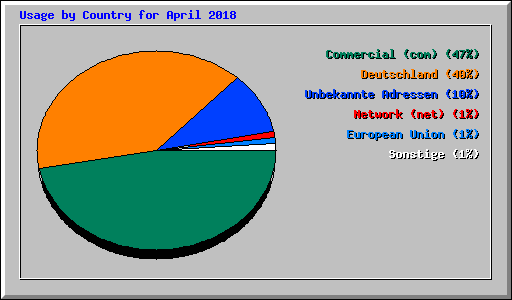 Usage by Country for April 2018