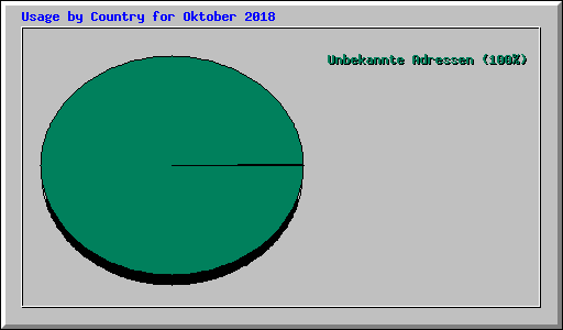 Usage by Country for Oktober 2018
