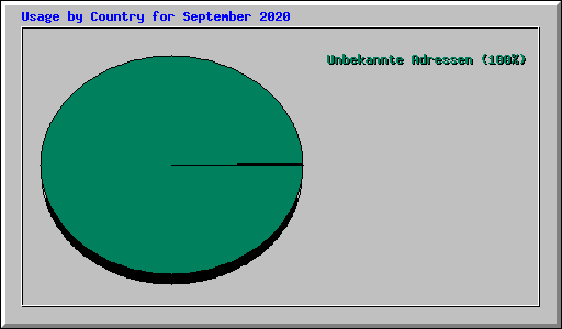 Usage by Country for September 2020