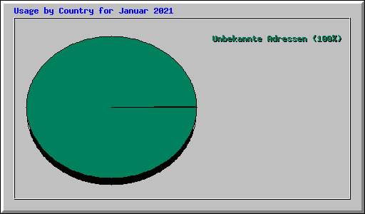Usage by Country for Januar 2021