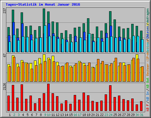 Tages-Statistik im Monat Januar 2016