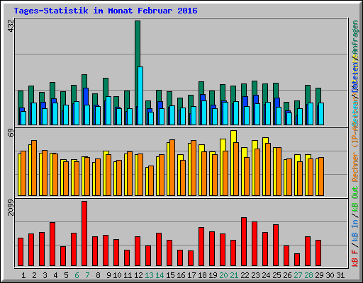Tages-Statistik im Monat Februar 2016