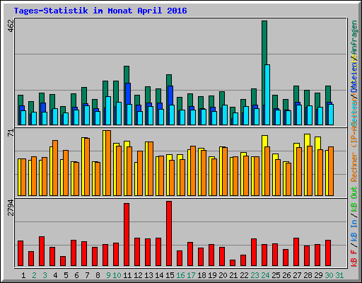 Tages-Statistik im Monat April 2016
