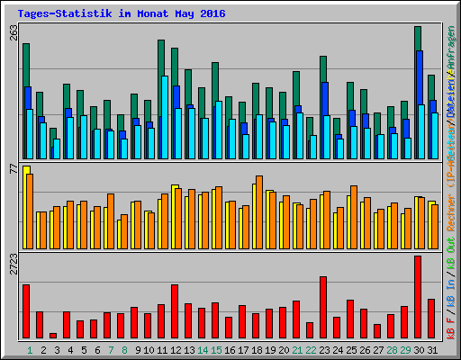 Tages-Statistik im Monat May 2016