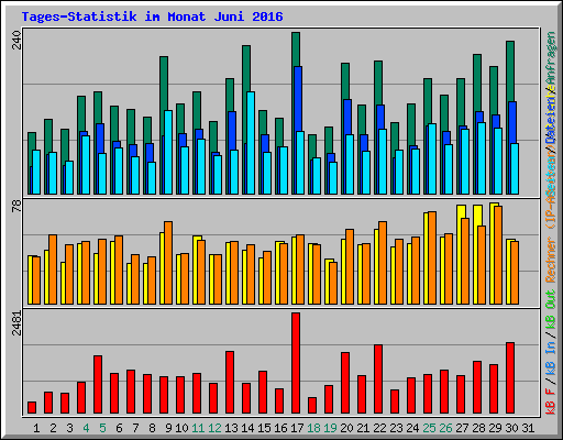 Tages-Statistik im Monat Juni 2016