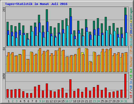 Tages-Statistik im Monat Juli 2016