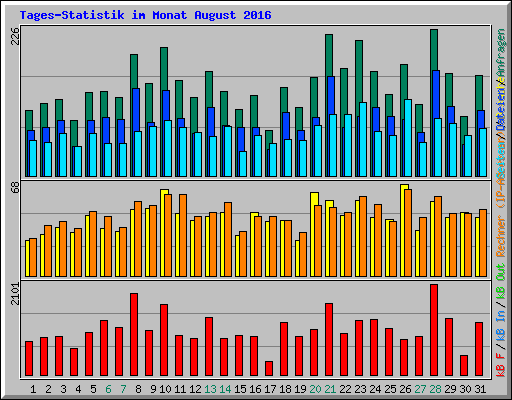 Tages-Statistik im Monat August 2016