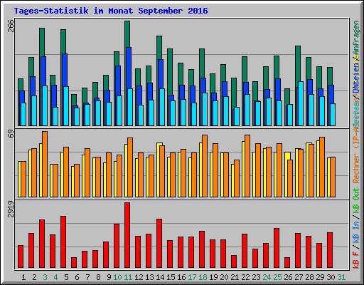 Tages-Statistik im Monat September 2016
