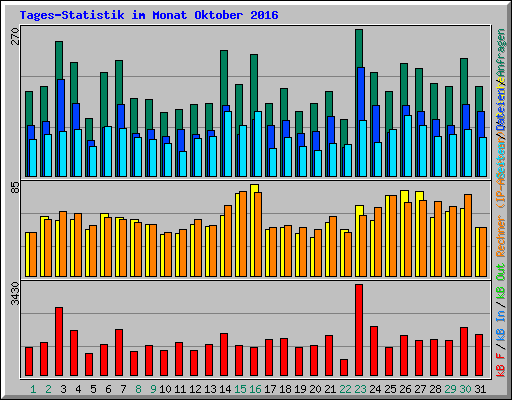 Tages-Statistik im Monat Oktober 2016