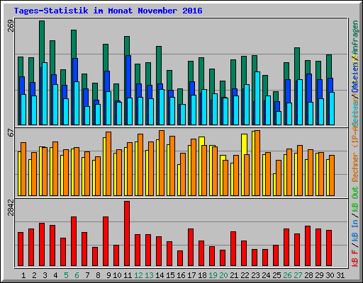 Tages-Statistik im Monat November 2016
