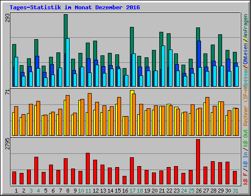 Tages-Statistik im Monat Dezember 2016