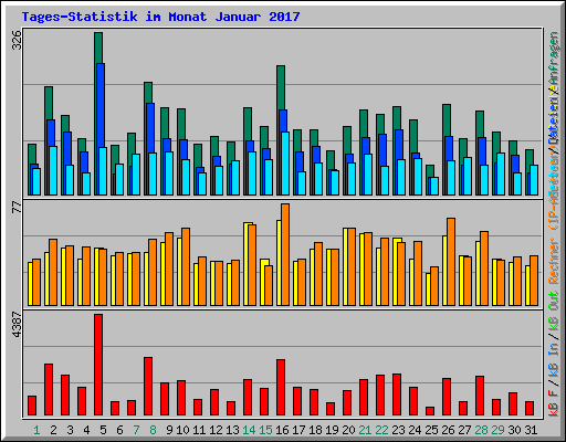 Tages-Statistik im Monat Januar 2017