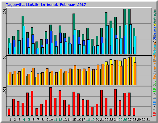 Tages-Statistik im Monat Februar 2017