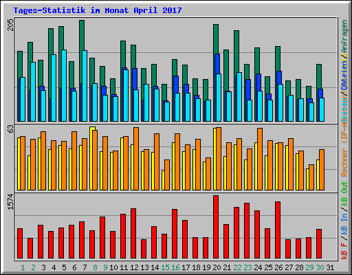 Tages-Statistik im Monat April 2017