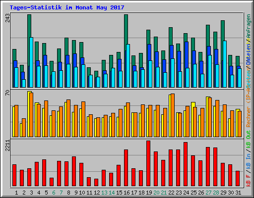 Tages-Statistik im Monat May 2017