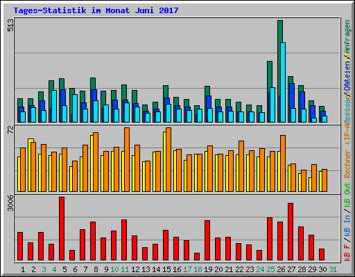Tages-Statistik im Monat Juni 2017