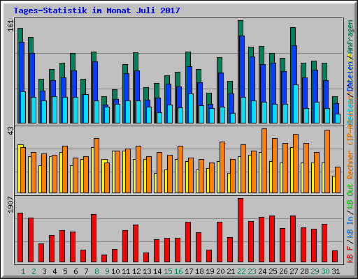 Tages-Statistik im Monat Juli 2017