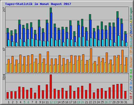 Tages-Statistik im Monat August 2017