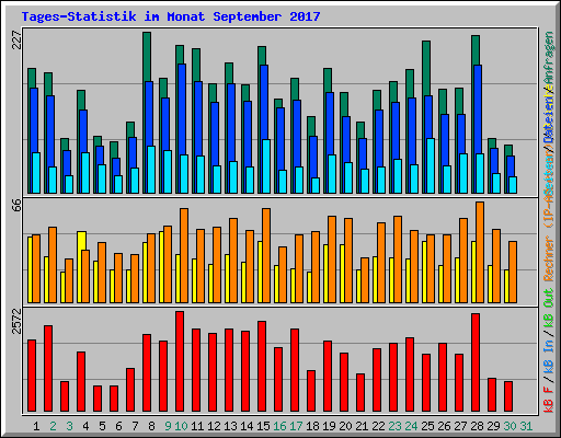 Tages-Statistik im Monat September 2017