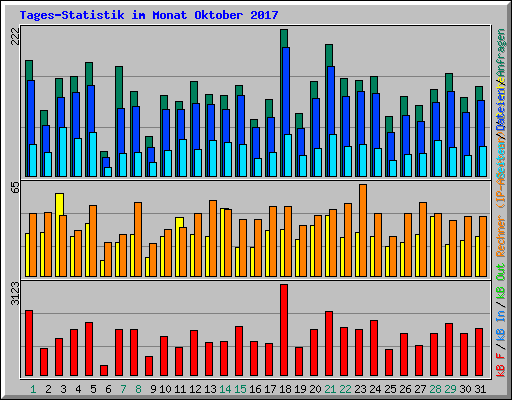 Tages-Statistik im Monat Oktober 2017