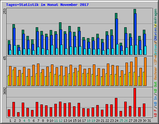Tages-Statistik im Monat November 2017