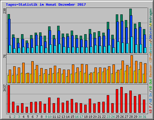 Tages-Statistik im Monat Dezember 2017