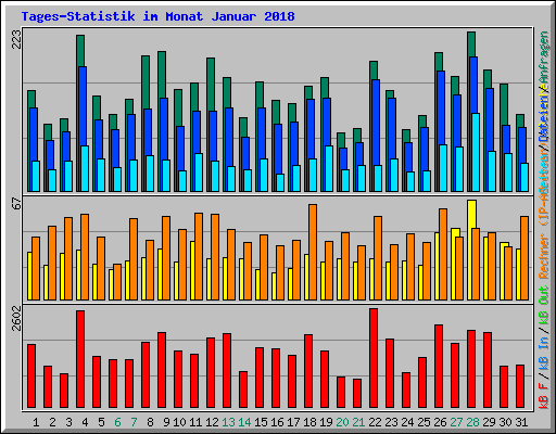 Tages-Statistik im Monat Januar 2018