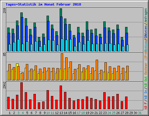 Tages-Statistik im Monat Februar 2018